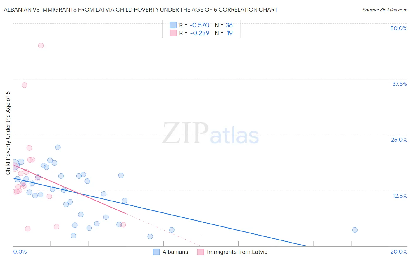 Albanian vs Immigrants from Latvia Child Poverty Under the Age of 5