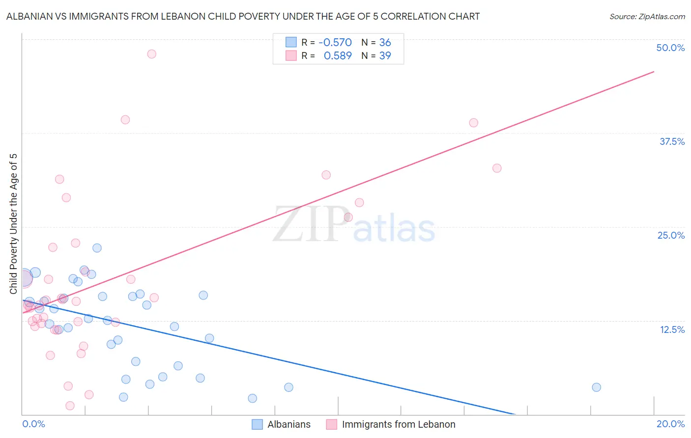 Albanian vs Immigrants from Lebanon Child Poverty Under the Age of 5