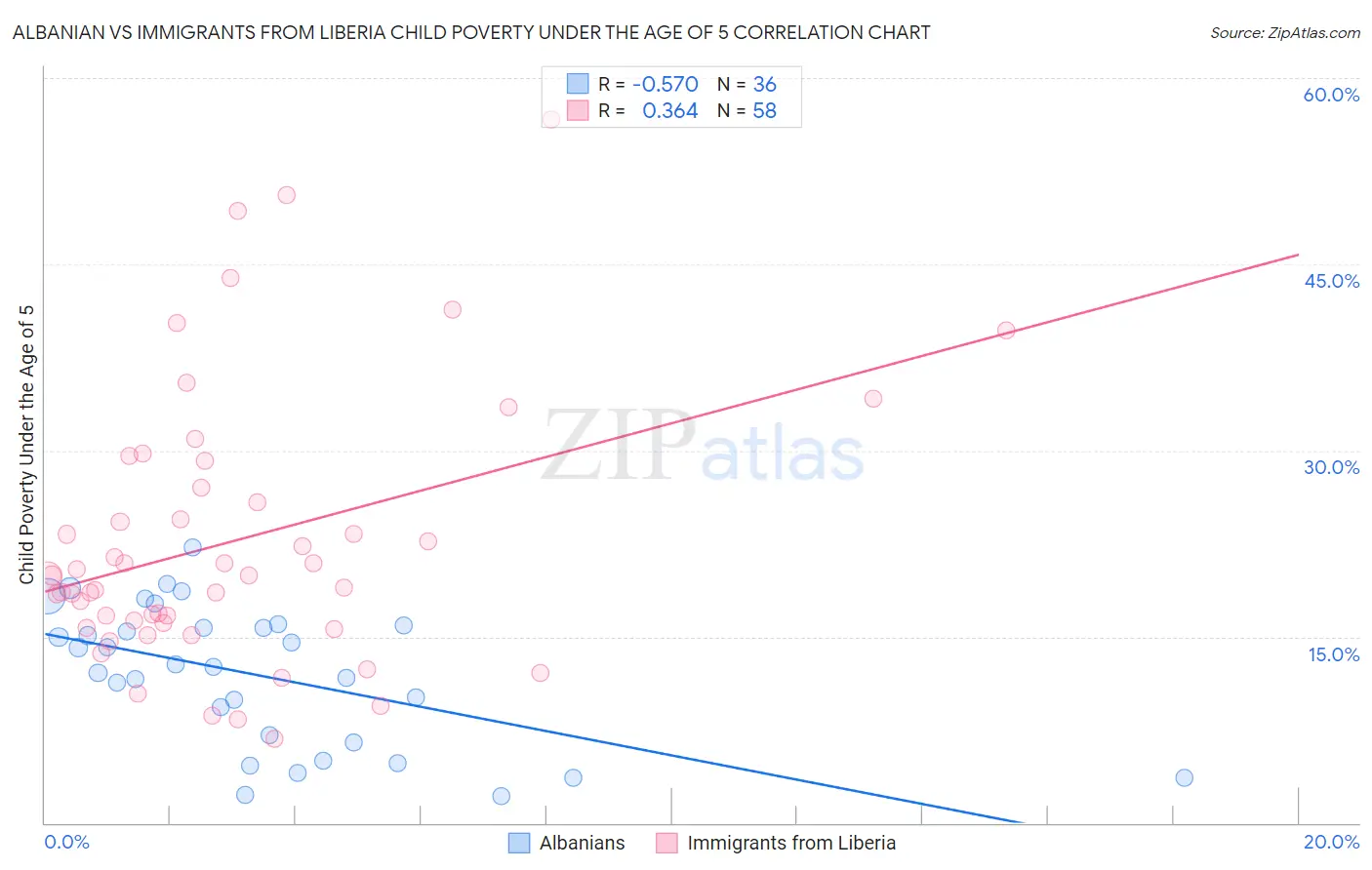 Albanian vs Immigrants from Liberia Child Poverty Under the Age of 5
