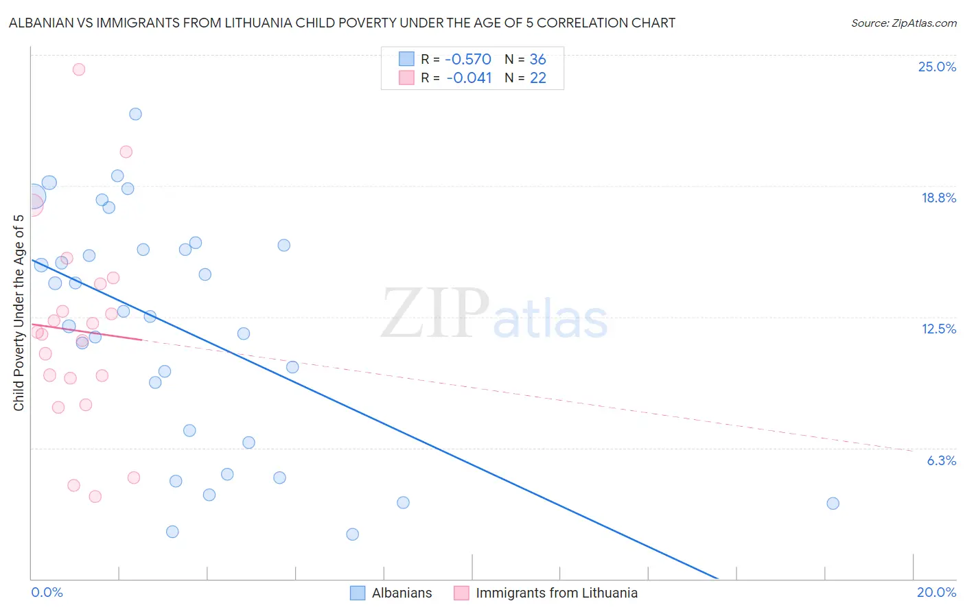 Albanian vs Immigrants from Lithuania Child Poverty Under the Age of 5