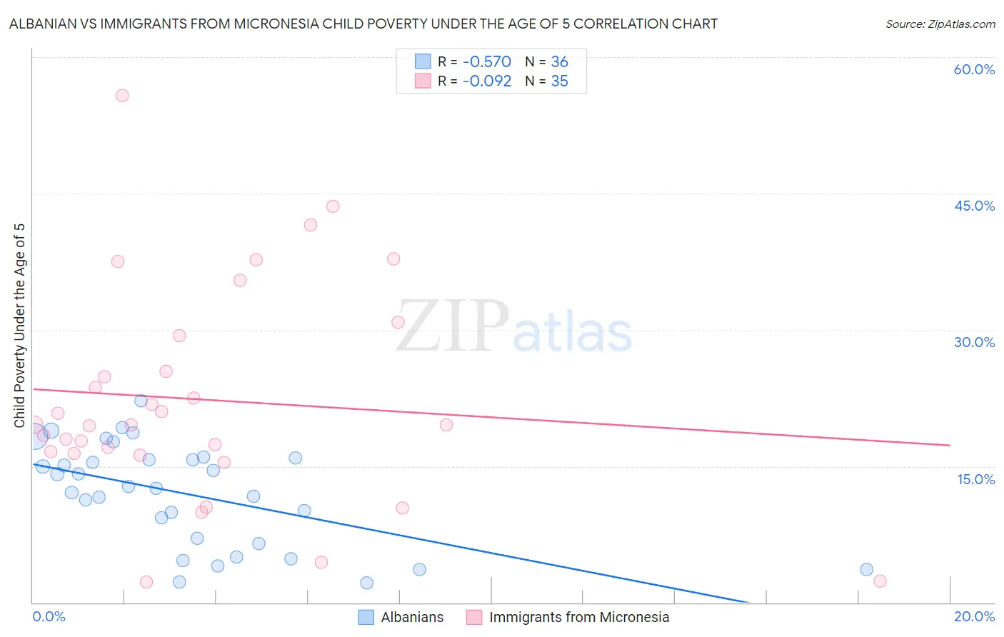 Albanian vs Immigrants from Micronesia Child Poverty Under the Age of 5