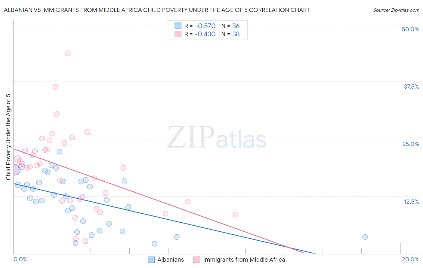 Albanian vs Immigrants from Middle Africa Child Poverty Under the Age of 5