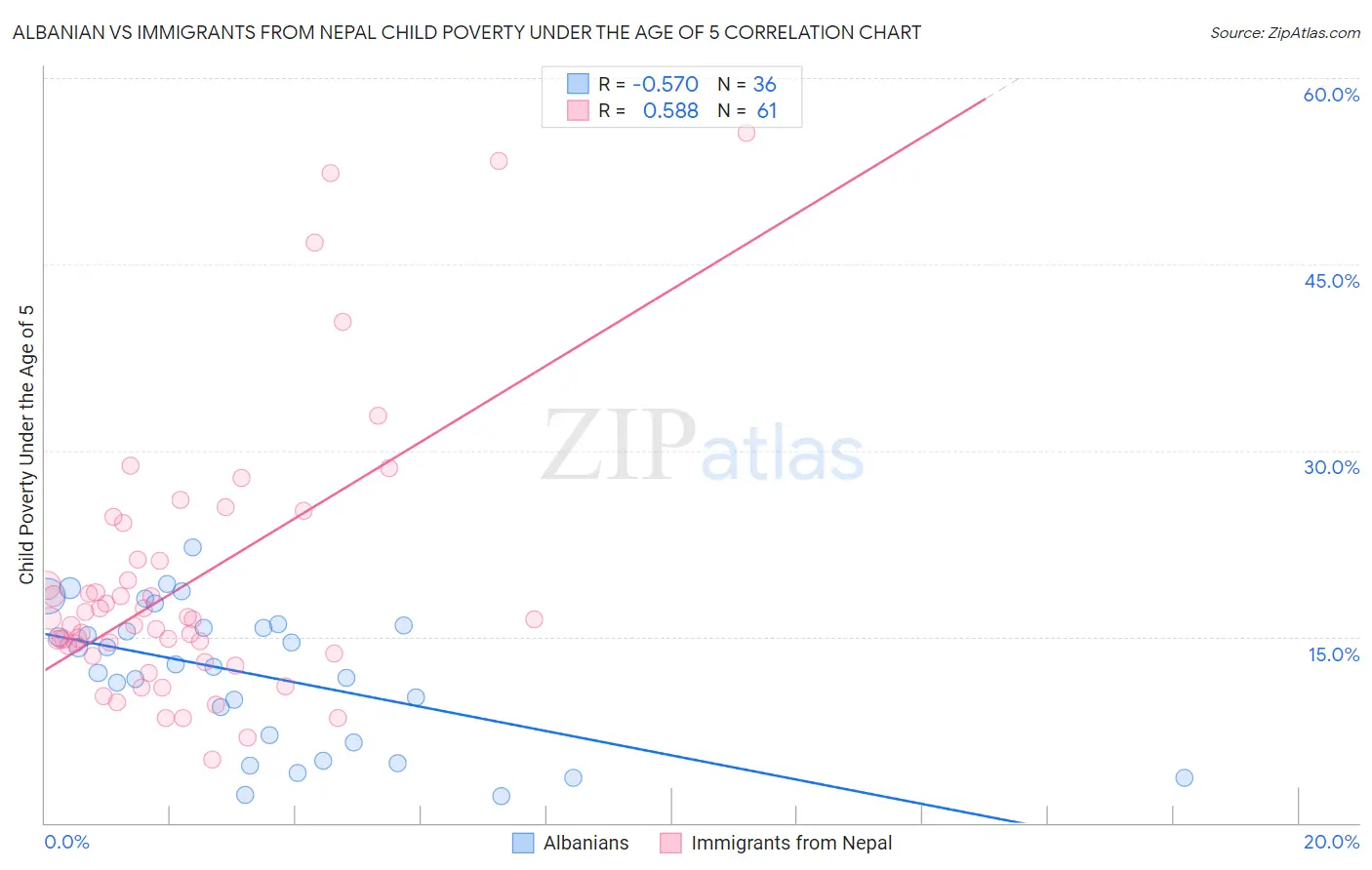 Albanian vs Immigrants from Nepal Child Poverty Under the Age of 5
