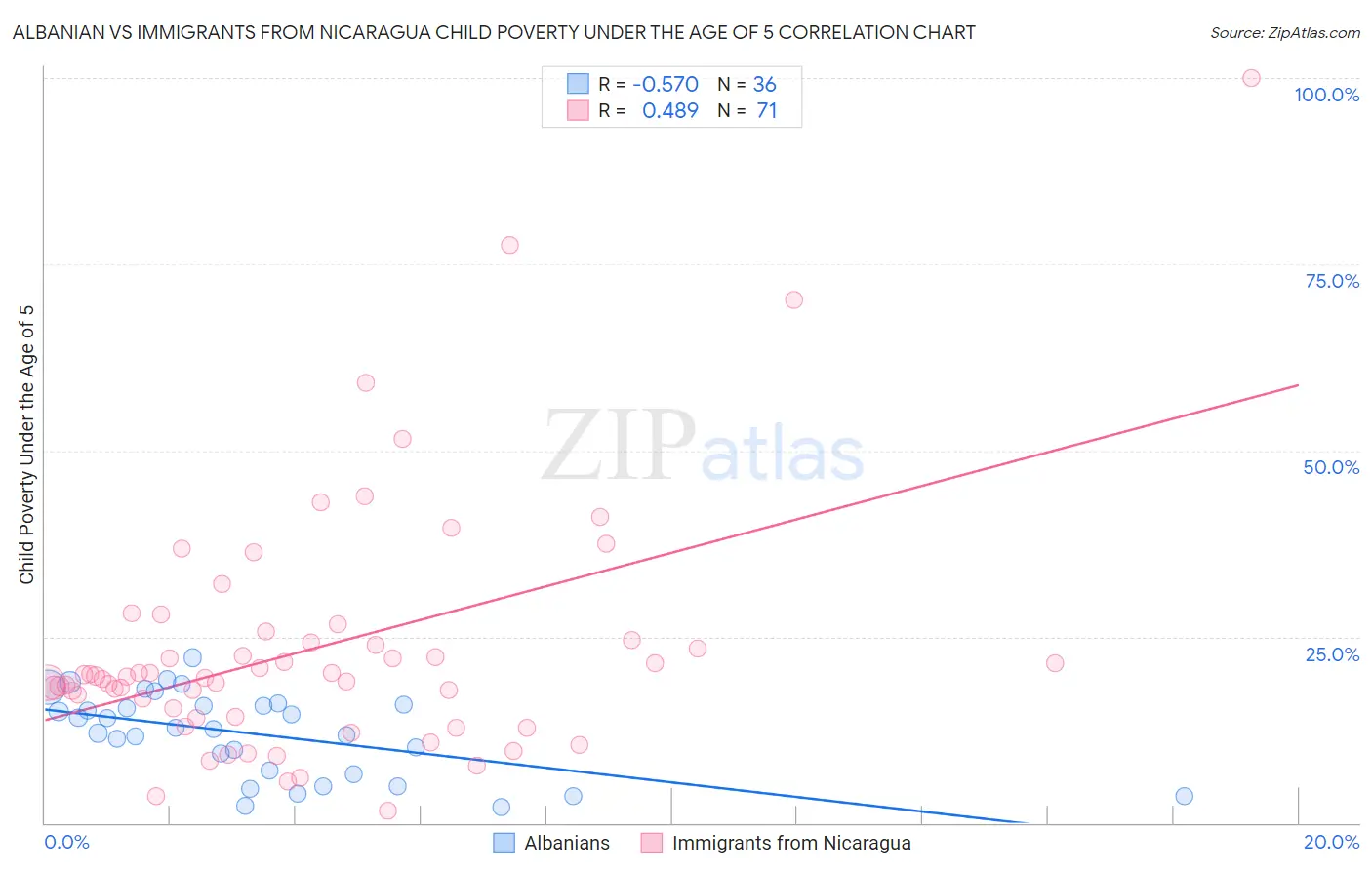 Albanian vs Immigrants from Nicaragua Child Poverty Under the Age of 5