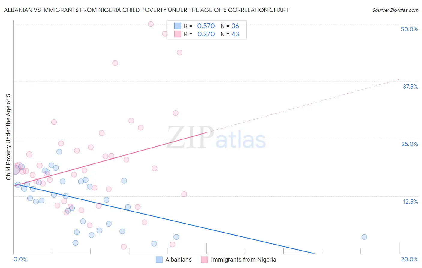 Albanian vs Immigrants from Nigeria Child Poverty Under the Age of 5