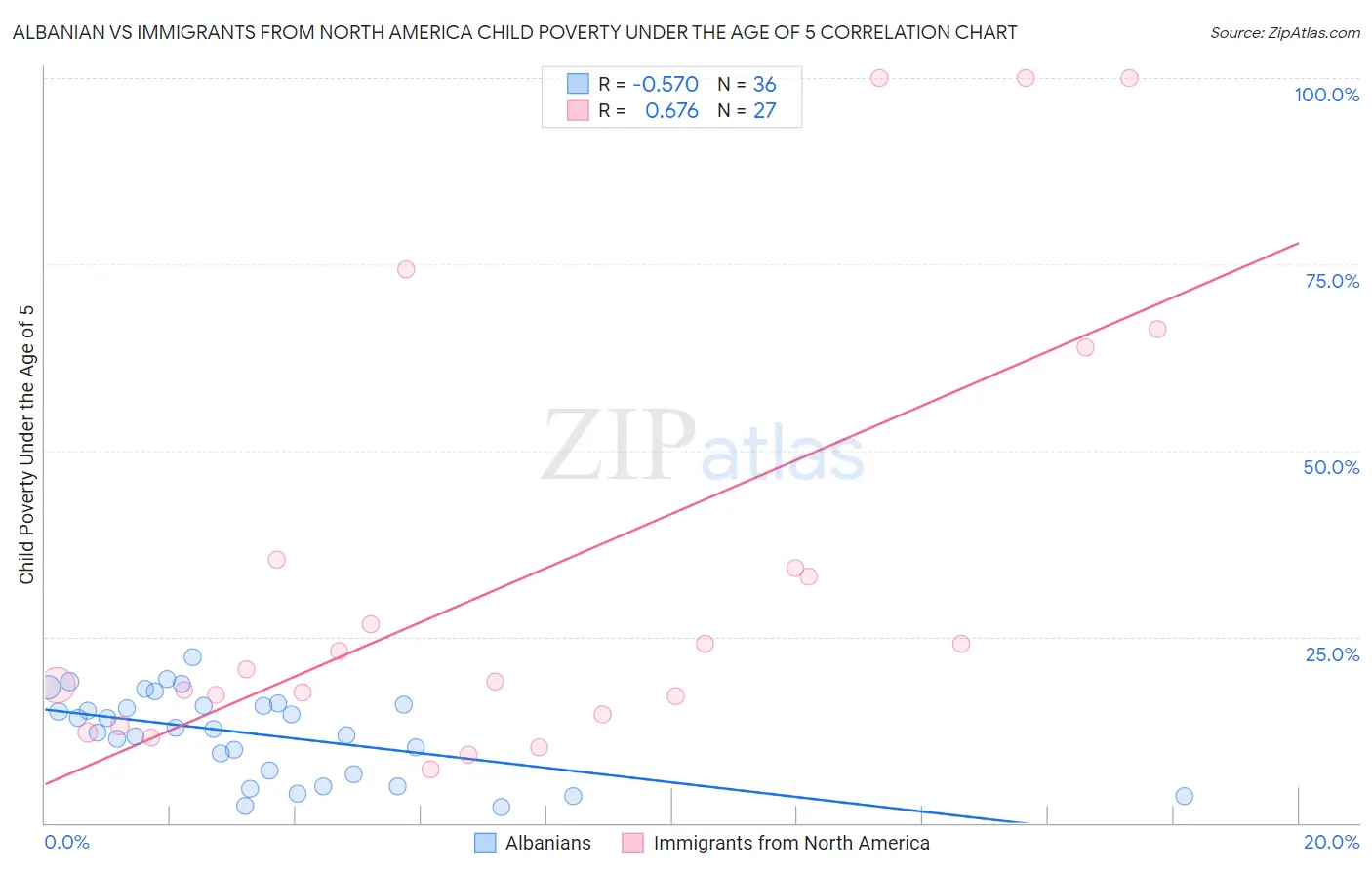 Albanian vs Immigrants from North America Child Poverty Under the Age of 5
