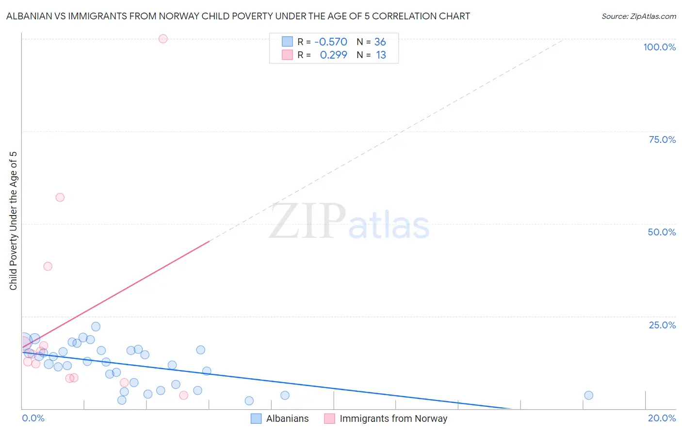 Albanian vs Immigrants from Norway Child Poverty Under the Age of 5