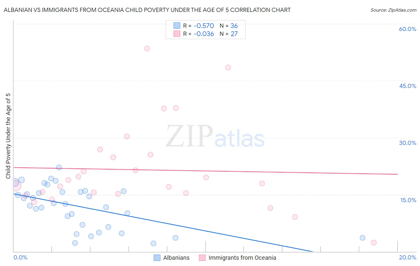 Albanian vs Immigrants from Oceania Child Poverty Under the Age of 5