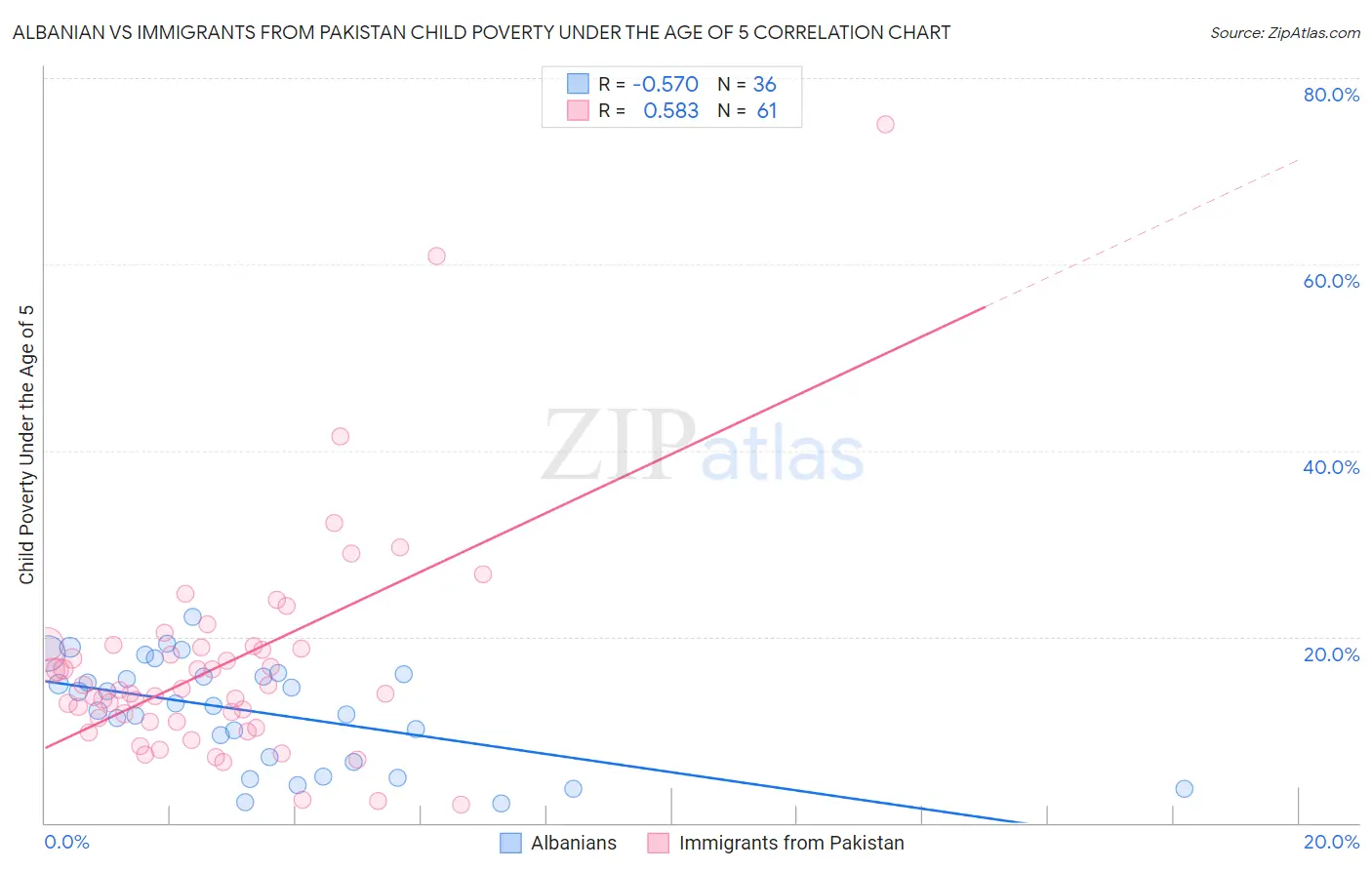 Albanian vs Immigrants from Pakistan Child Poverty Under the Age of 5