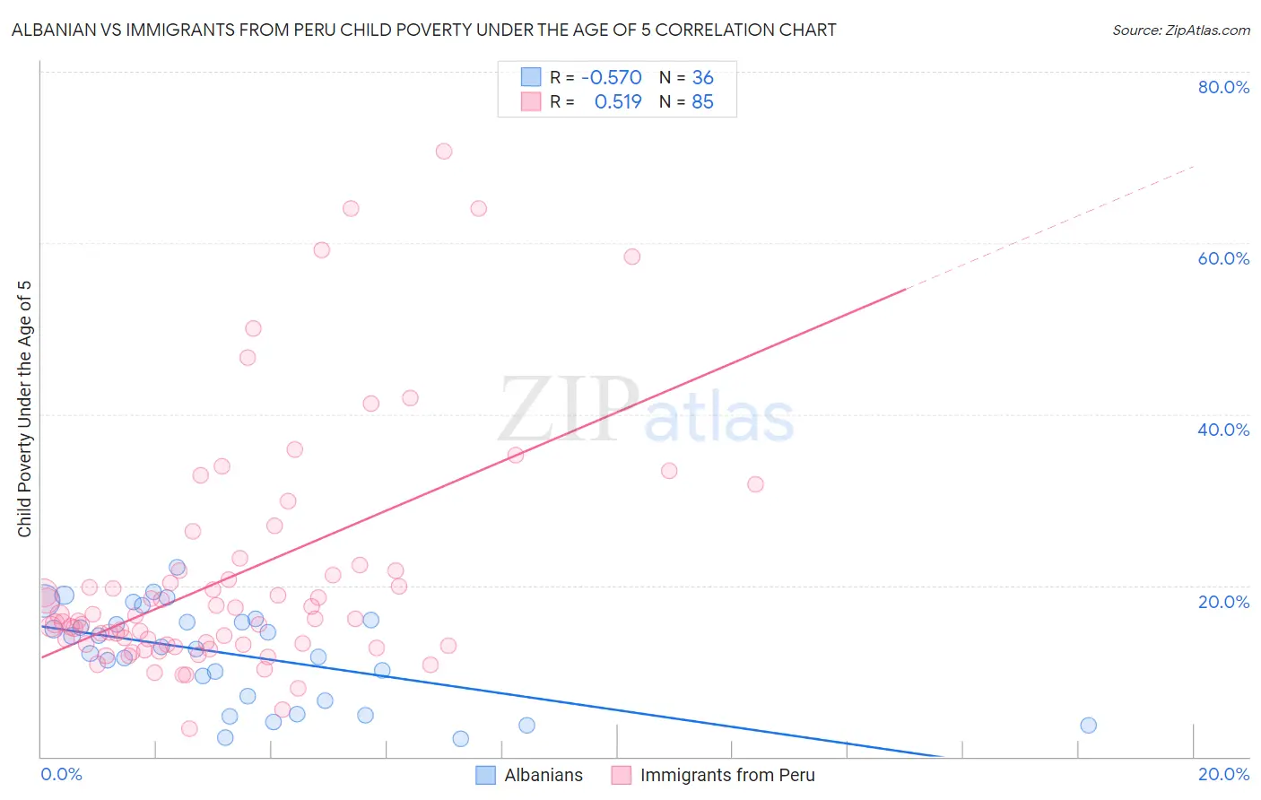 Albanian vs Immigrants from Peru Child Poverty Under the Age of 5