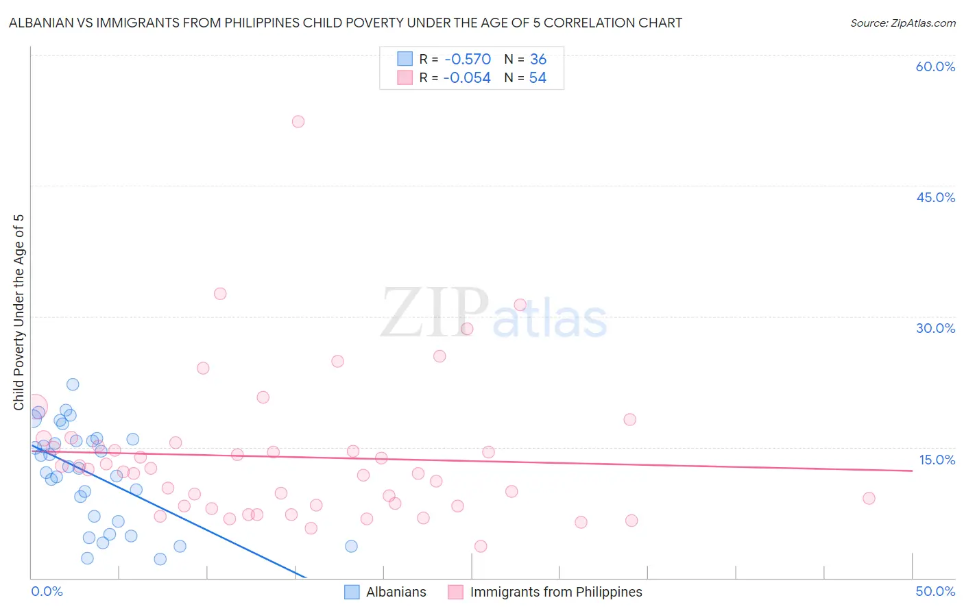 Albanian vs Immigrants from Philippines Child Poverty Under the Age of 5