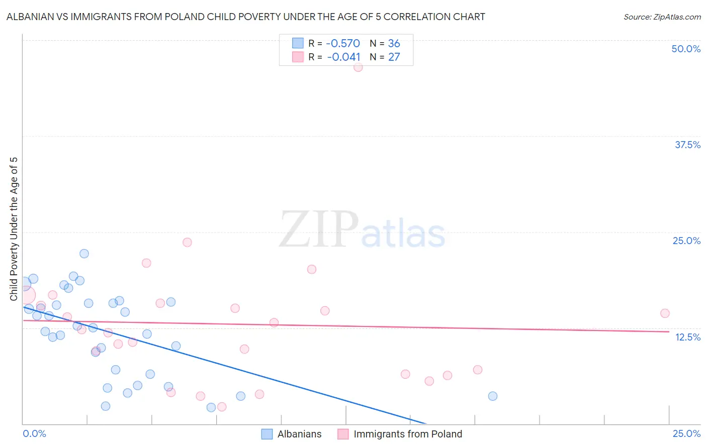 Albanian vs Immigrants from Poland Child Poverty Under the Age of 5
