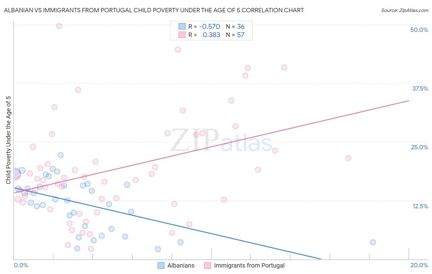 Albanian vs Immigrants from Portugal Child Poverty Under the Age of 5