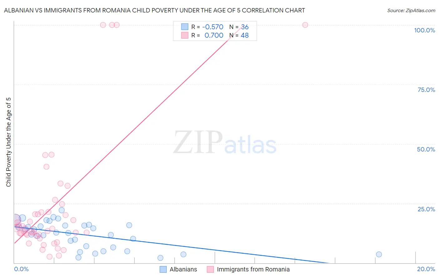Albanian vs Immigrants from Romania Child Poverty Under the Age of 5