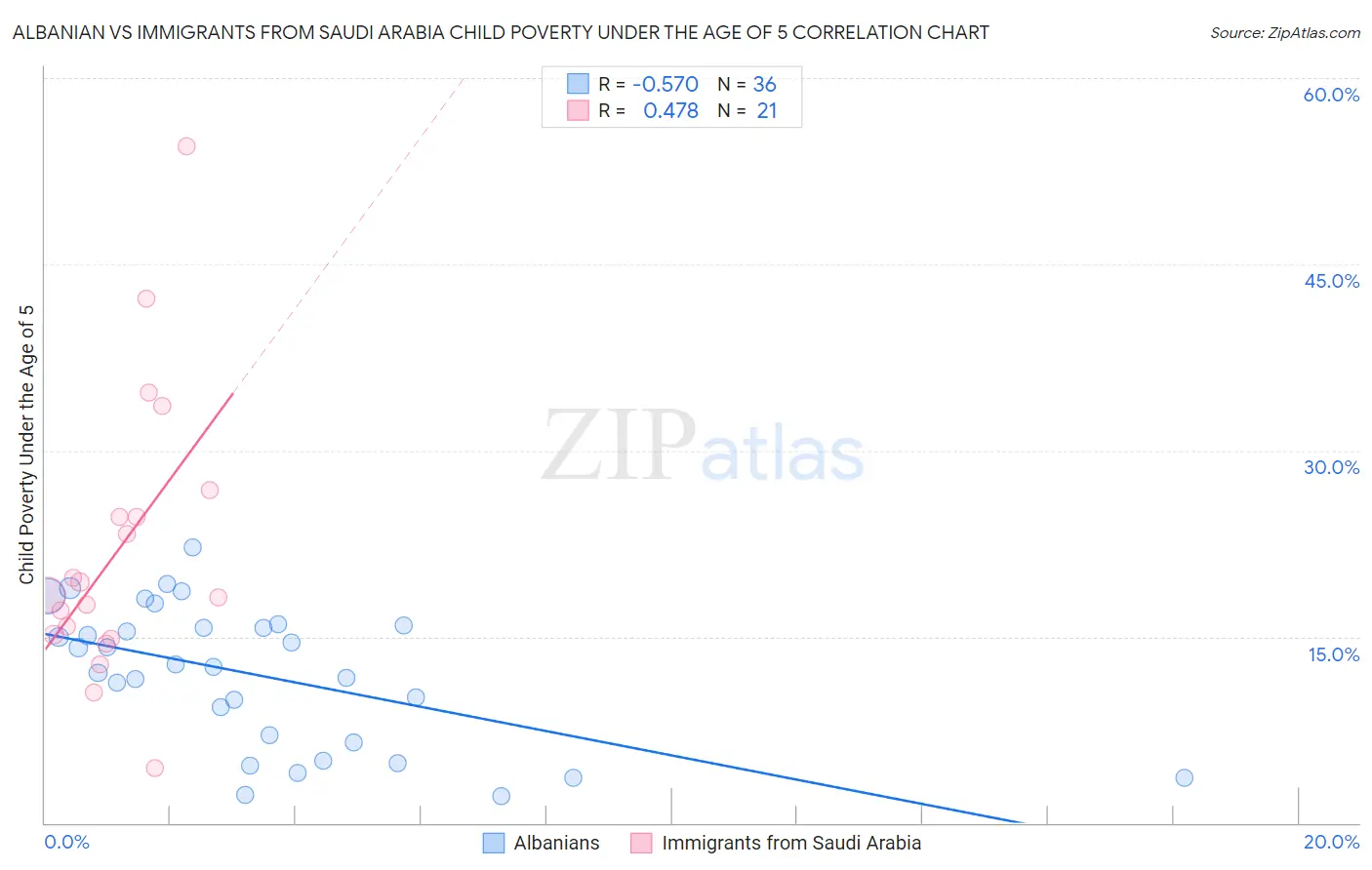 Albanian vs Immigrants from Saudi Arabia Child Poverty Under the Age of 5