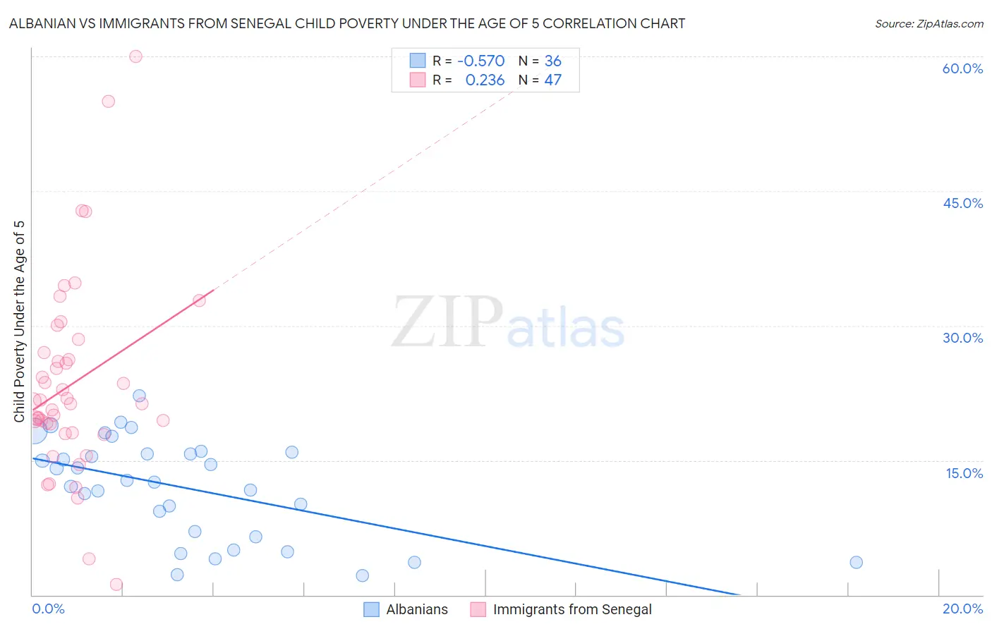 Albanian vs Immigrants from Senegal Child Poverty Under the Age of 5