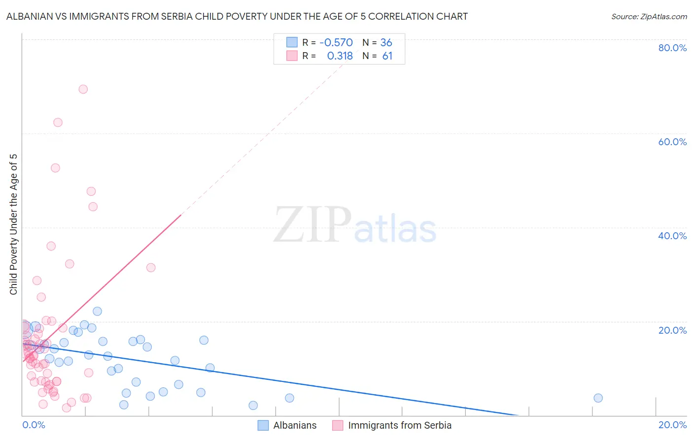 Albanian vs Immigrants from Serbia Child Poverty Under the Age of 5