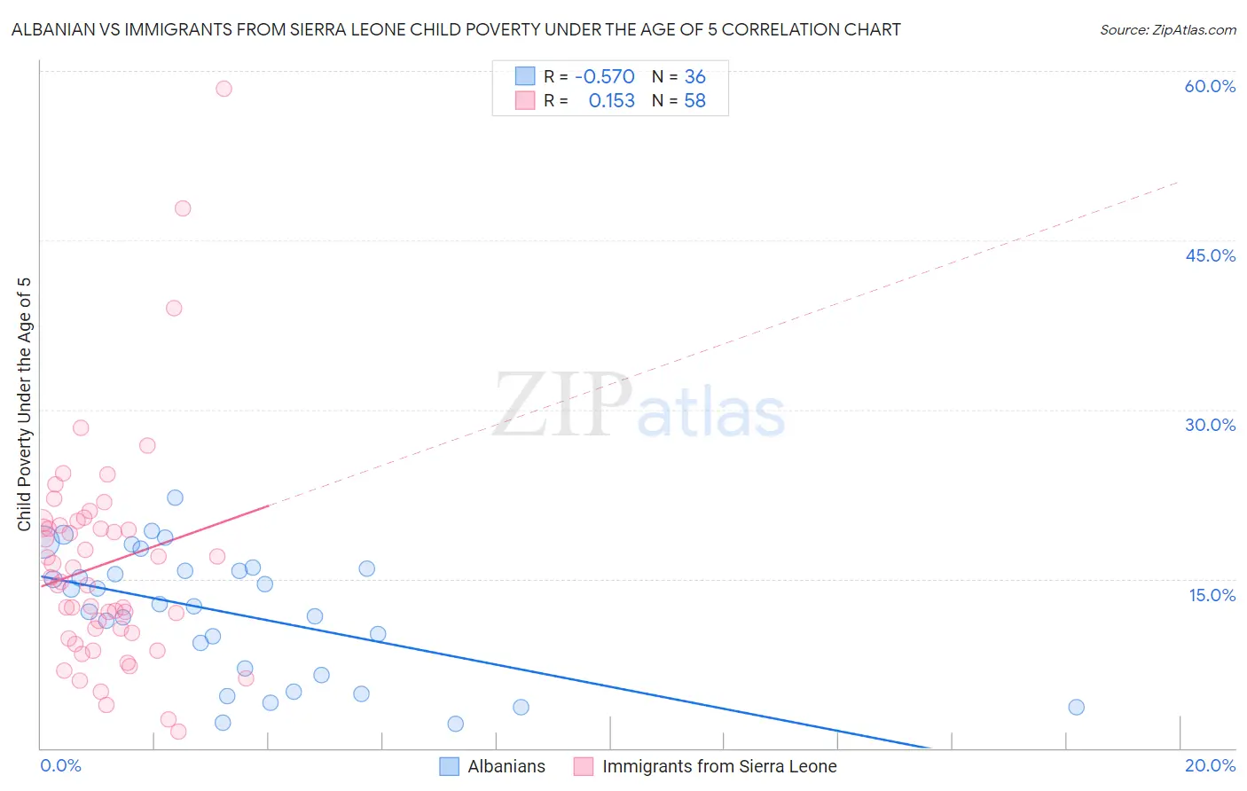Albanian vs Immigrants from Sierra Leone Child Poverty Under the Age of 5