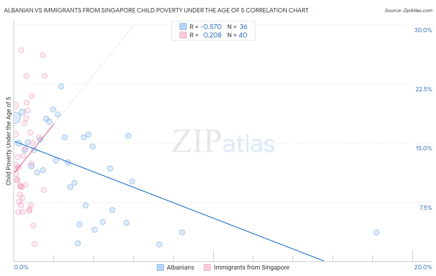Albanian vs Immigrants from Singapore Child Poverty Under the Age of 5