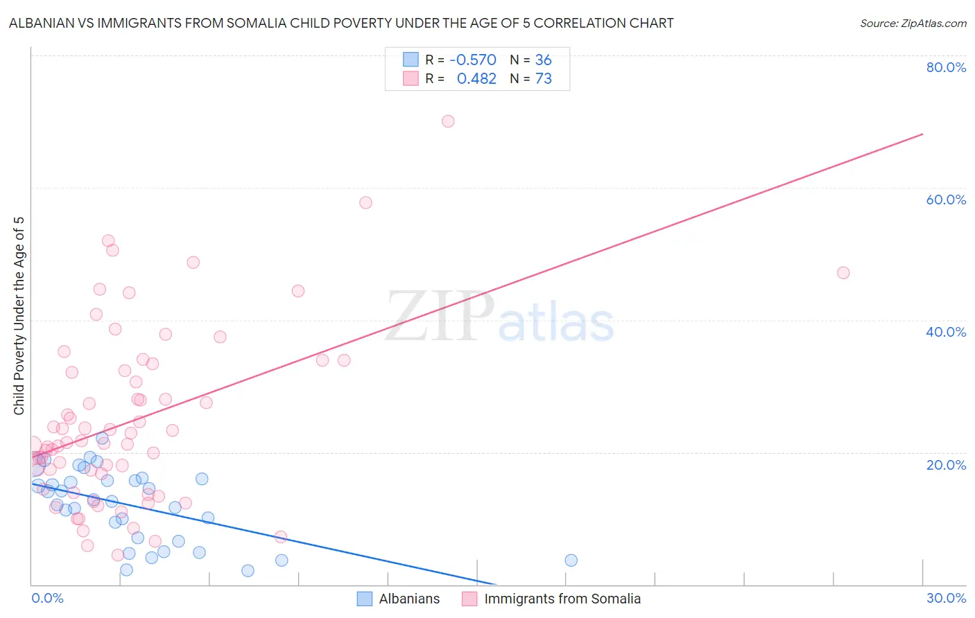 Albanian vs Immigrants from Somalia Child Poverty Under the Age of 5