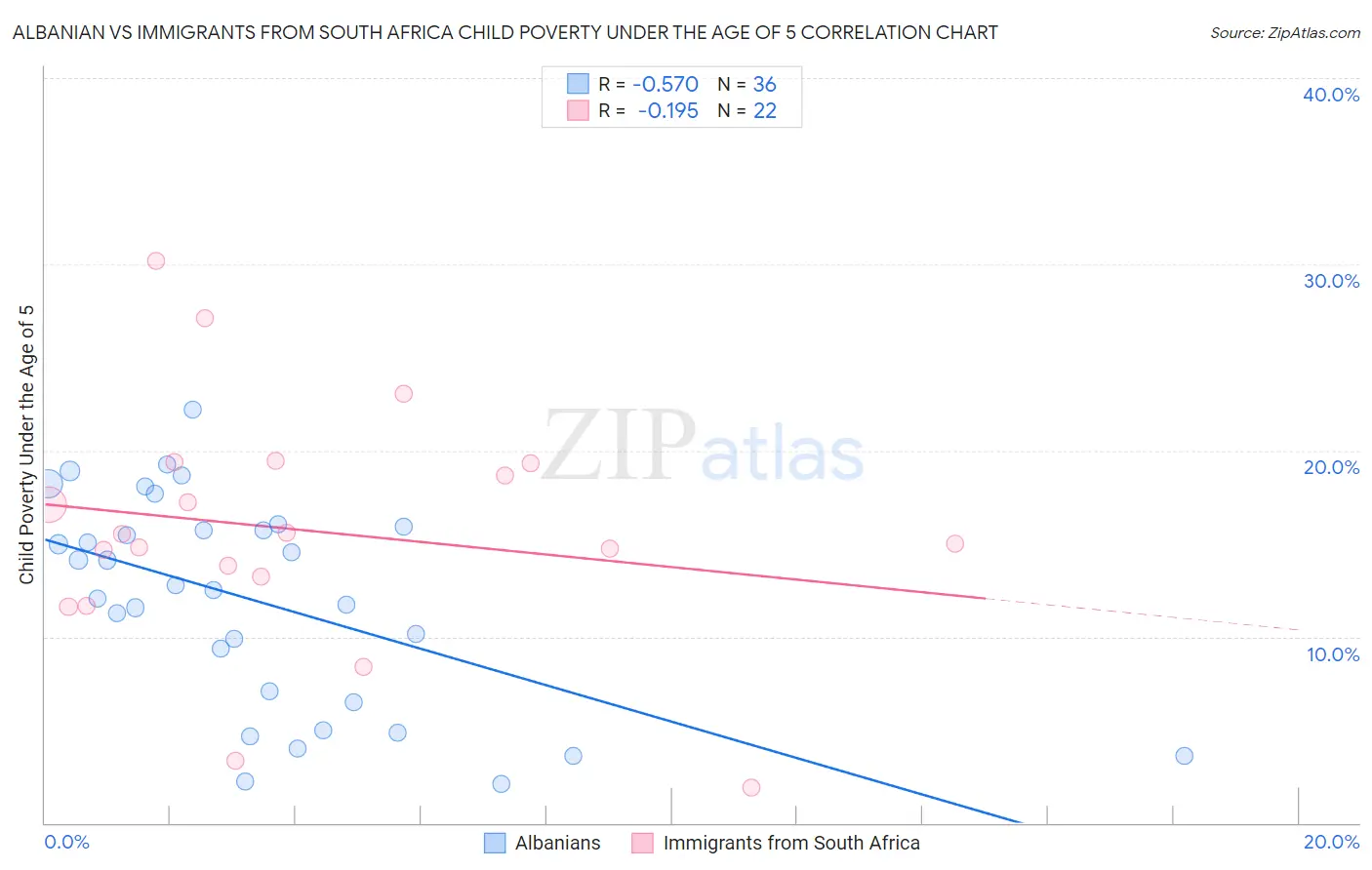 Albanian vs Immigrants from South Africa Child Poverty Under the Age of 5