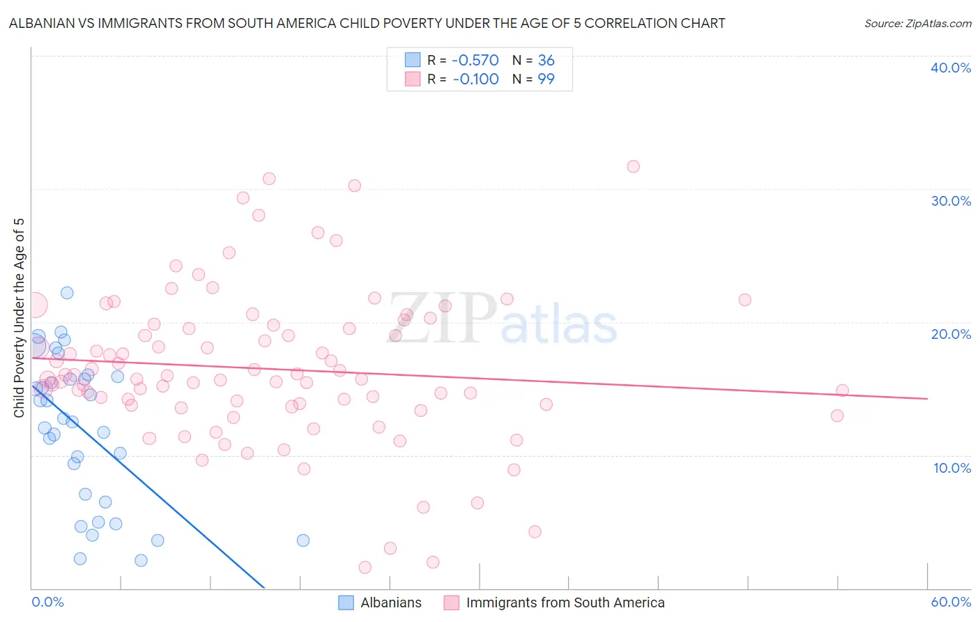 Albanian vs Immigrants from South America Child Poverty Under the Age of 5