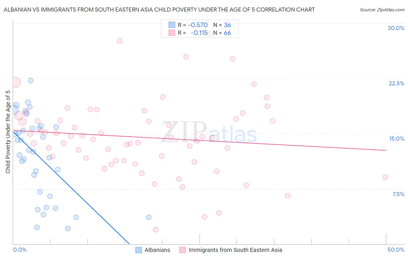 Albanian vs Immigrants from South Eastern Asia Child Poverty Under the Age of 5