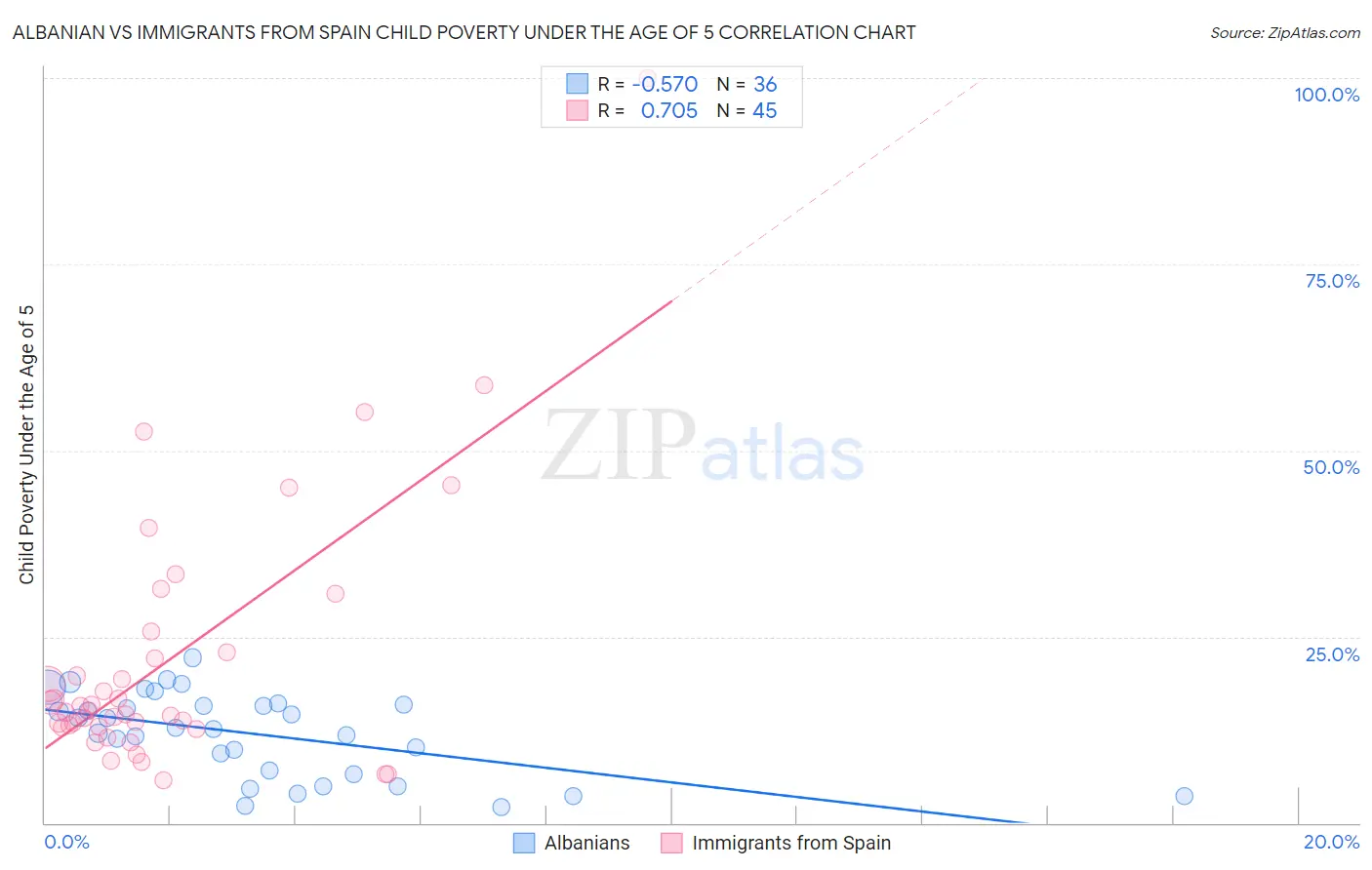Albanian vs Immigrants from Spain Child Poverty Under the Age of 5