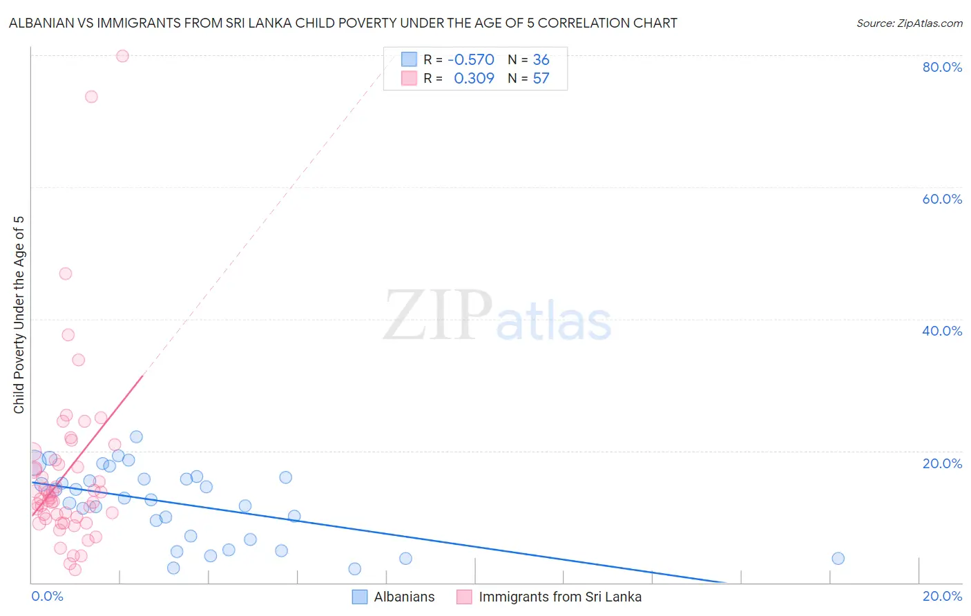 Albanian vs Immigrants from Sri Lanka Child Poverty Under the Age of 5
