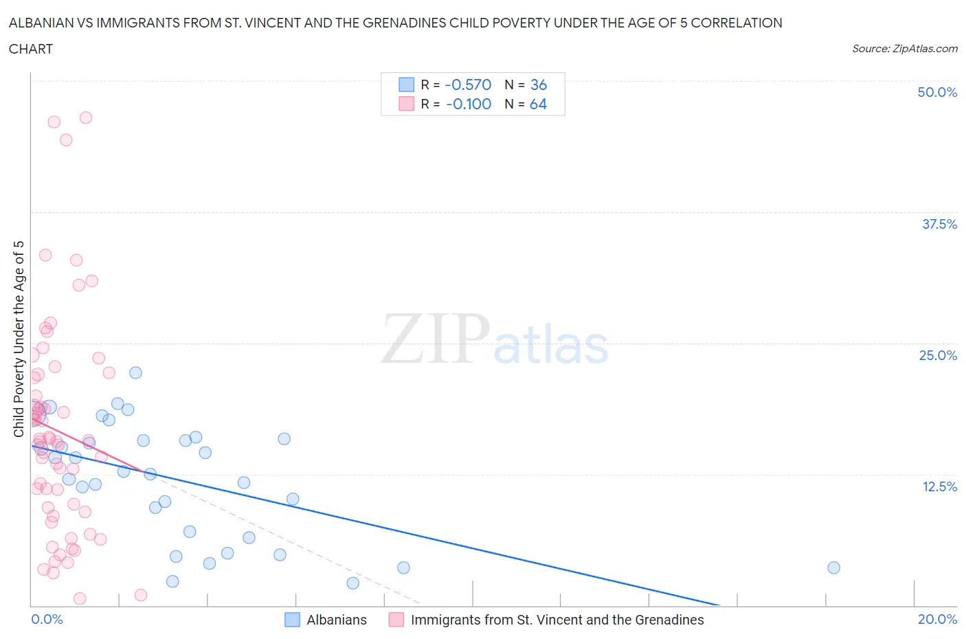 Albanian vs Immigrants from St. Vincent and the Grenadines Child Poverty Under the Age of 5