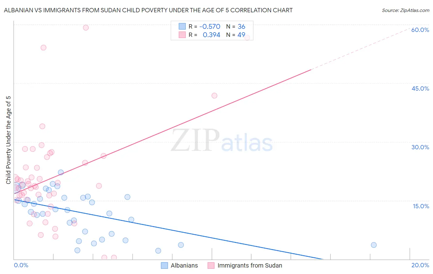 Albanian vs Immigrants from Sudan Child Poverty Under the Age of 5