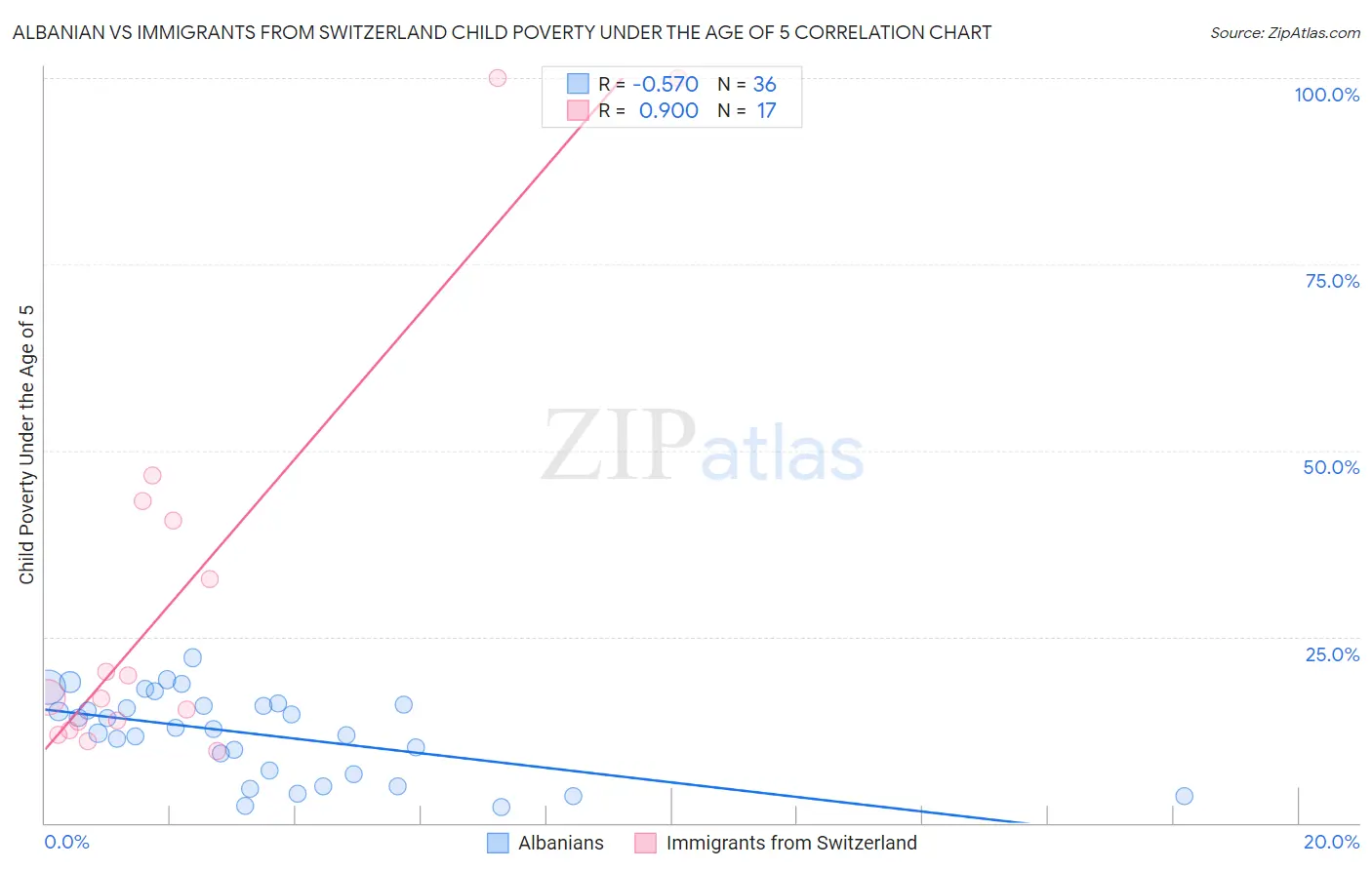 Albanian vs Immigrants from Switzerland Child Poverty Under the Age of 5