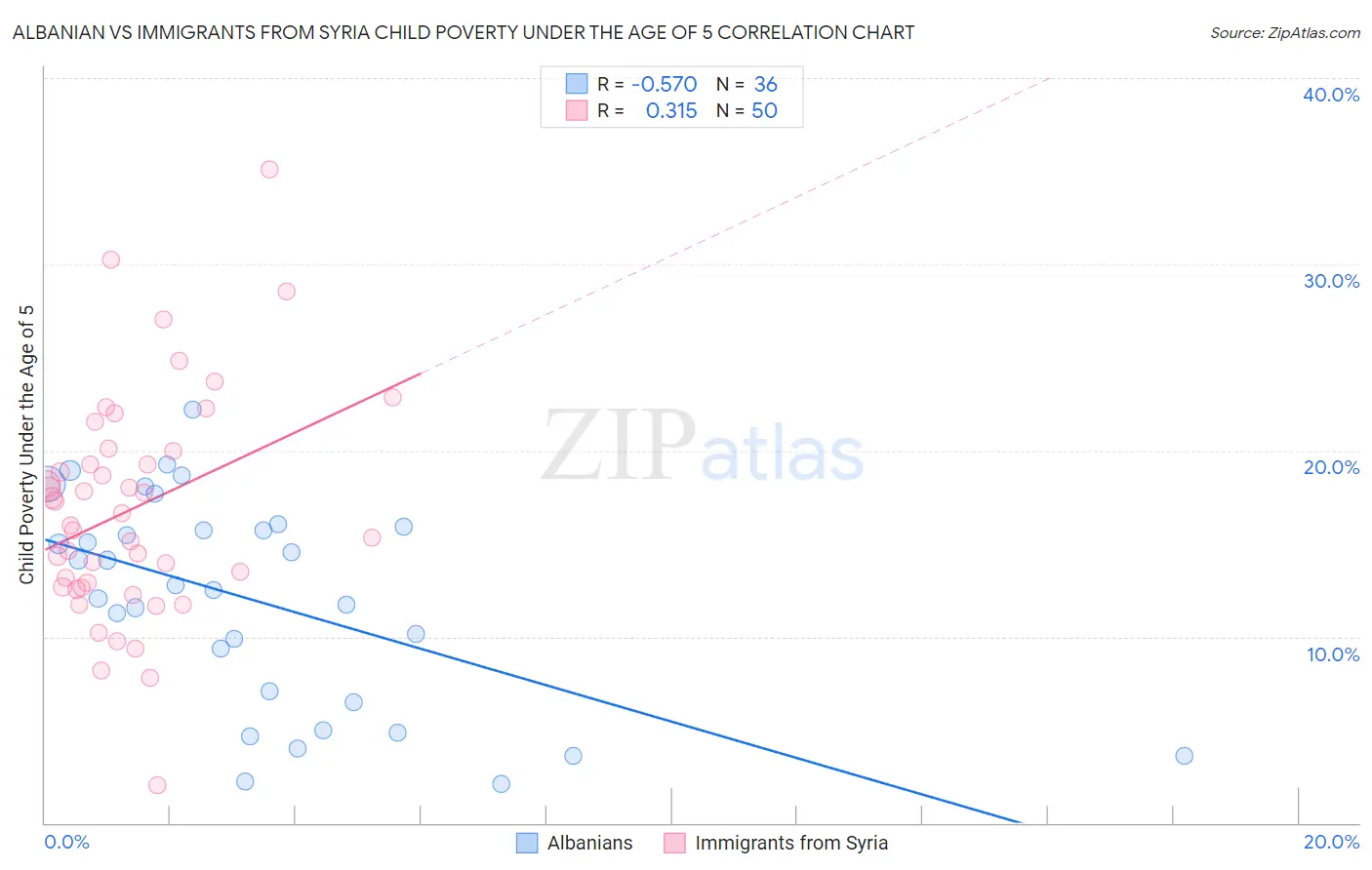 Albanian vs Immigrants from Syria Child Poverty Under the Age of 5
