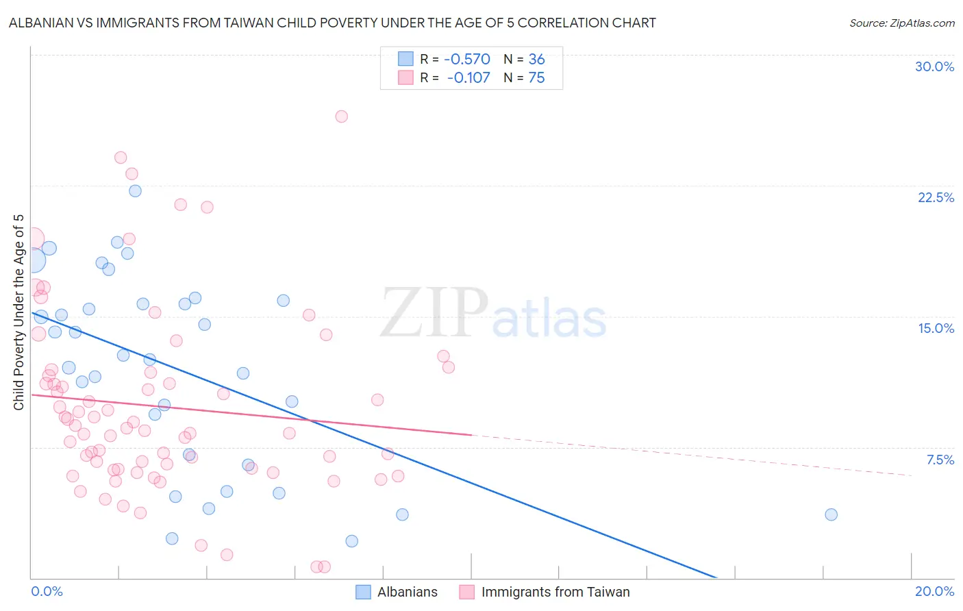 Albanian vs Immigrants from Taiwan Child Poverty Under the Age of 5
