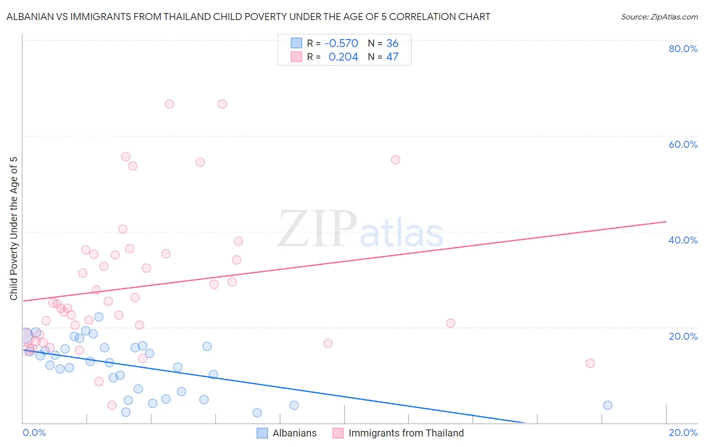 Albanian vs Immigrants from Thailand Child Poverty Under the Age of 5