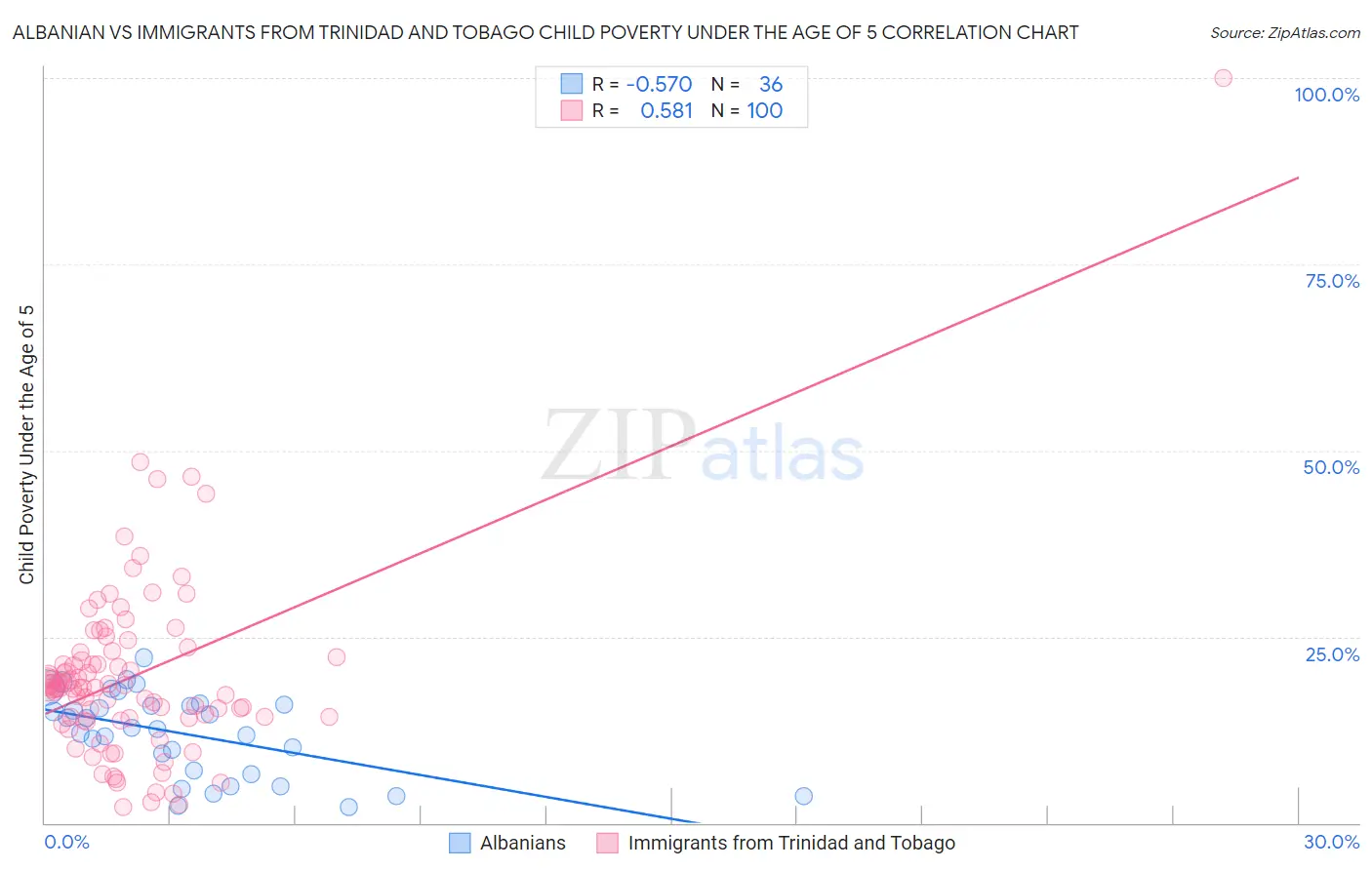 Albanian vs Immigrants from Trinidad and Tobago Child Poverty Under the Age of 5
