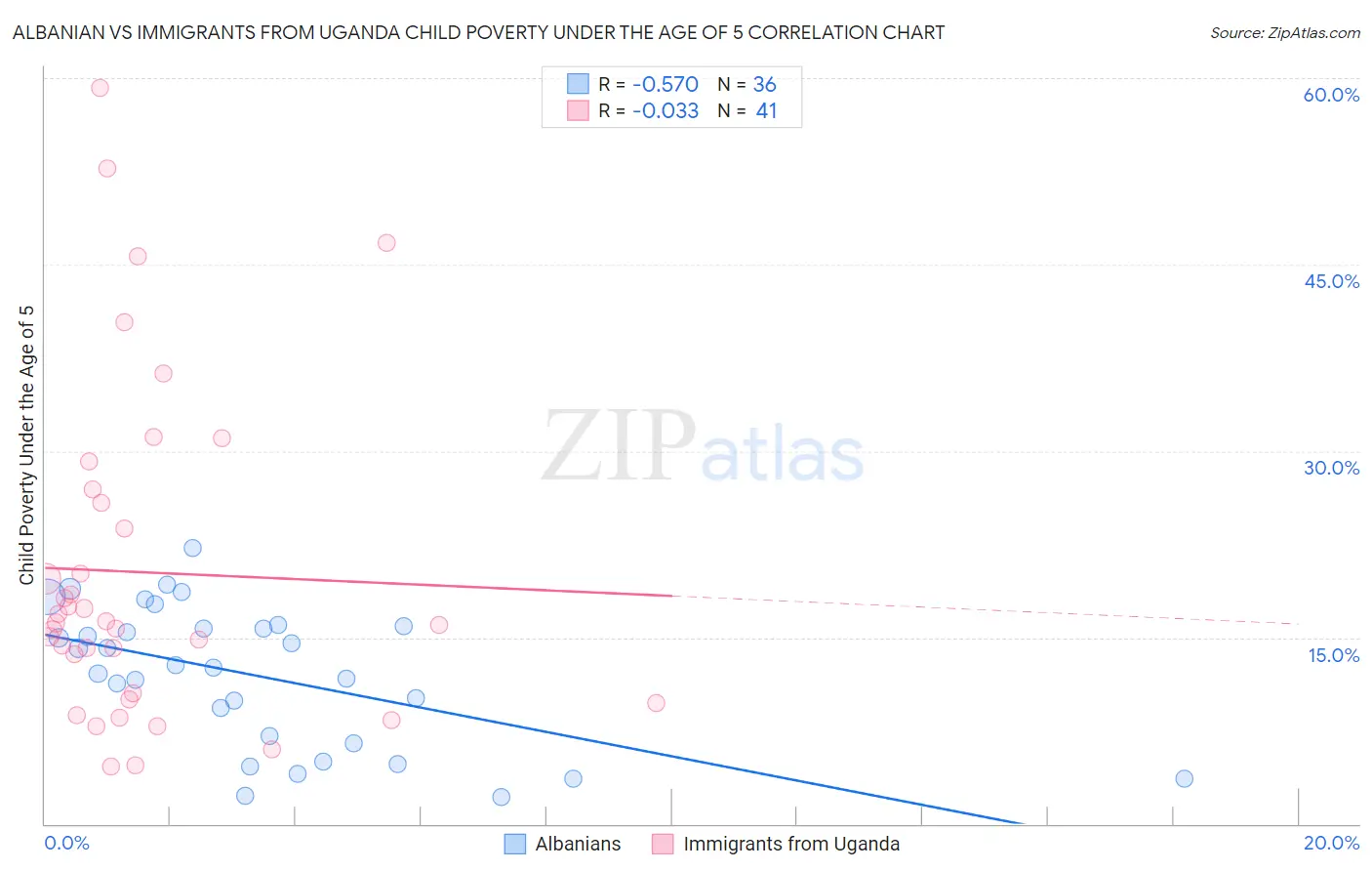 Albanian vs Immigrants from Uganda Child Poverty Under the Age of 5