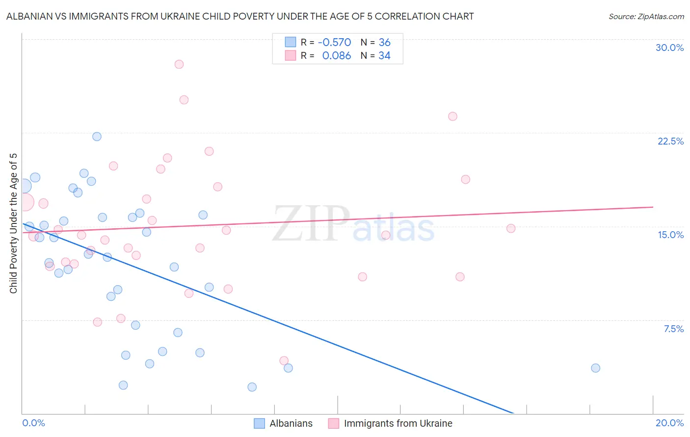 Albanian vs Immigrants from Ukraine Child Poverty Under the Age of 5