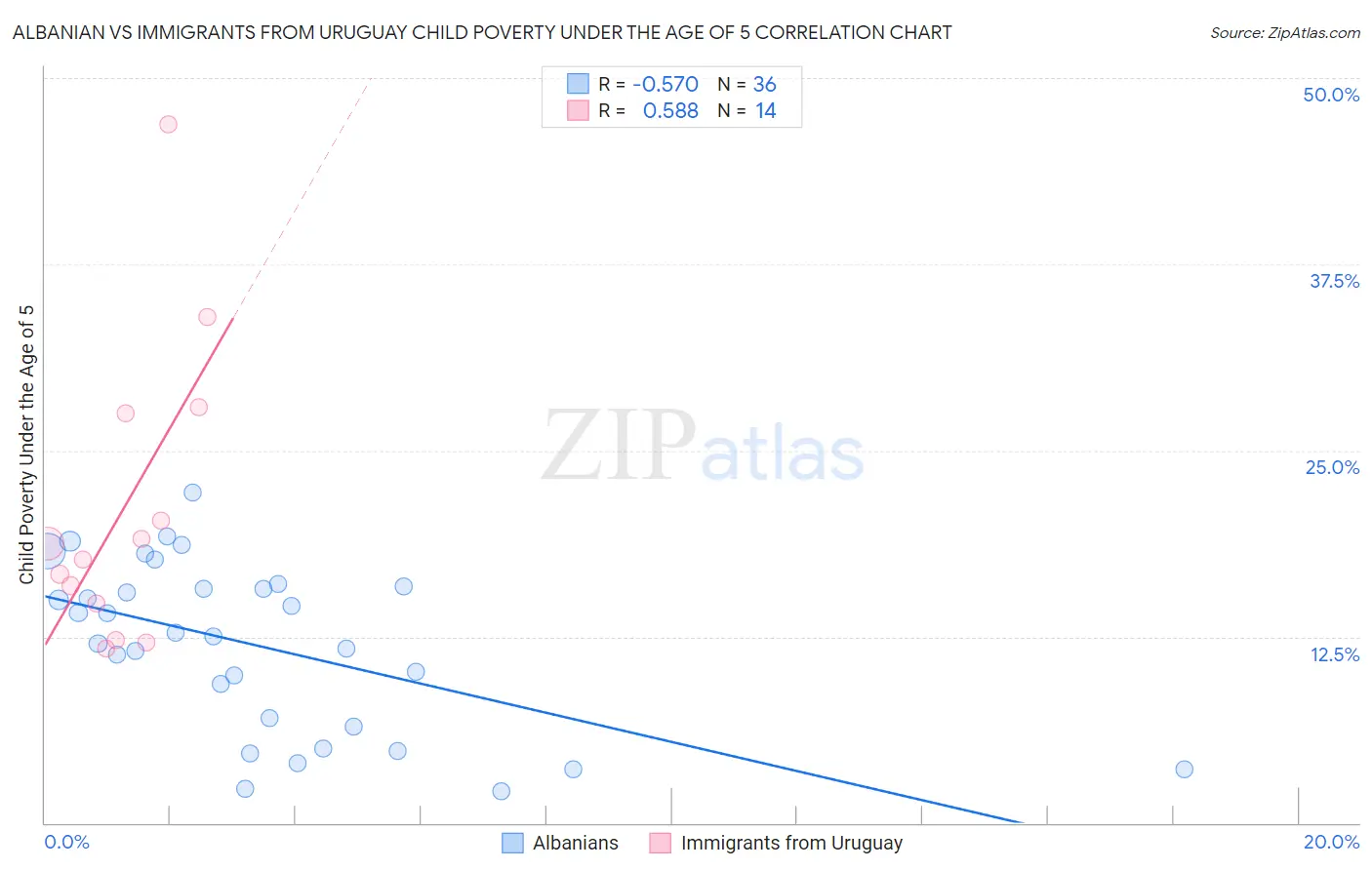 Albanian vs Immigrants from Uruguay Child Poverty Under the Age of 5
