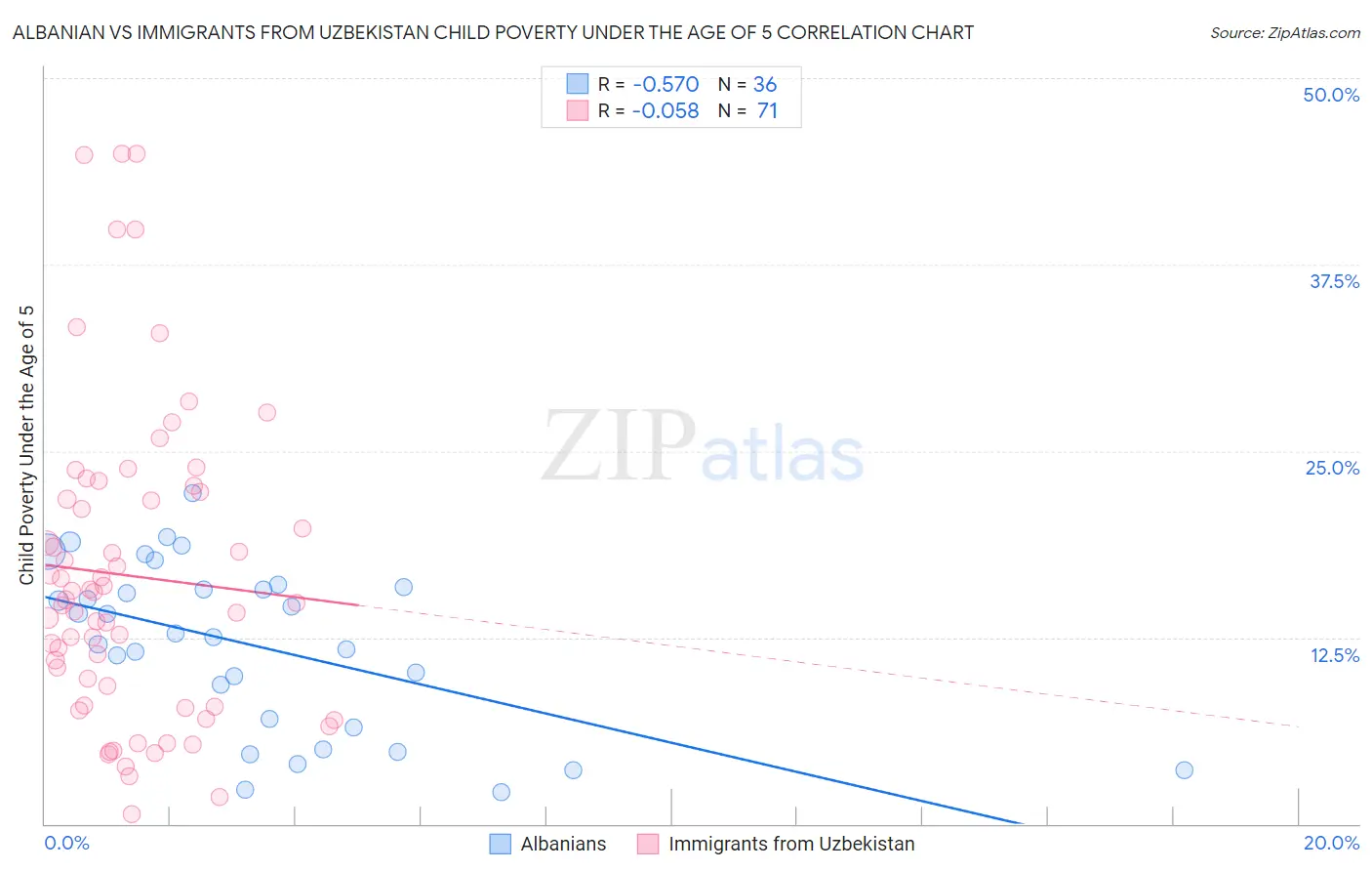 Albanian vs Immigrants from Uzbekistan Child Poverty Under the Age of 5