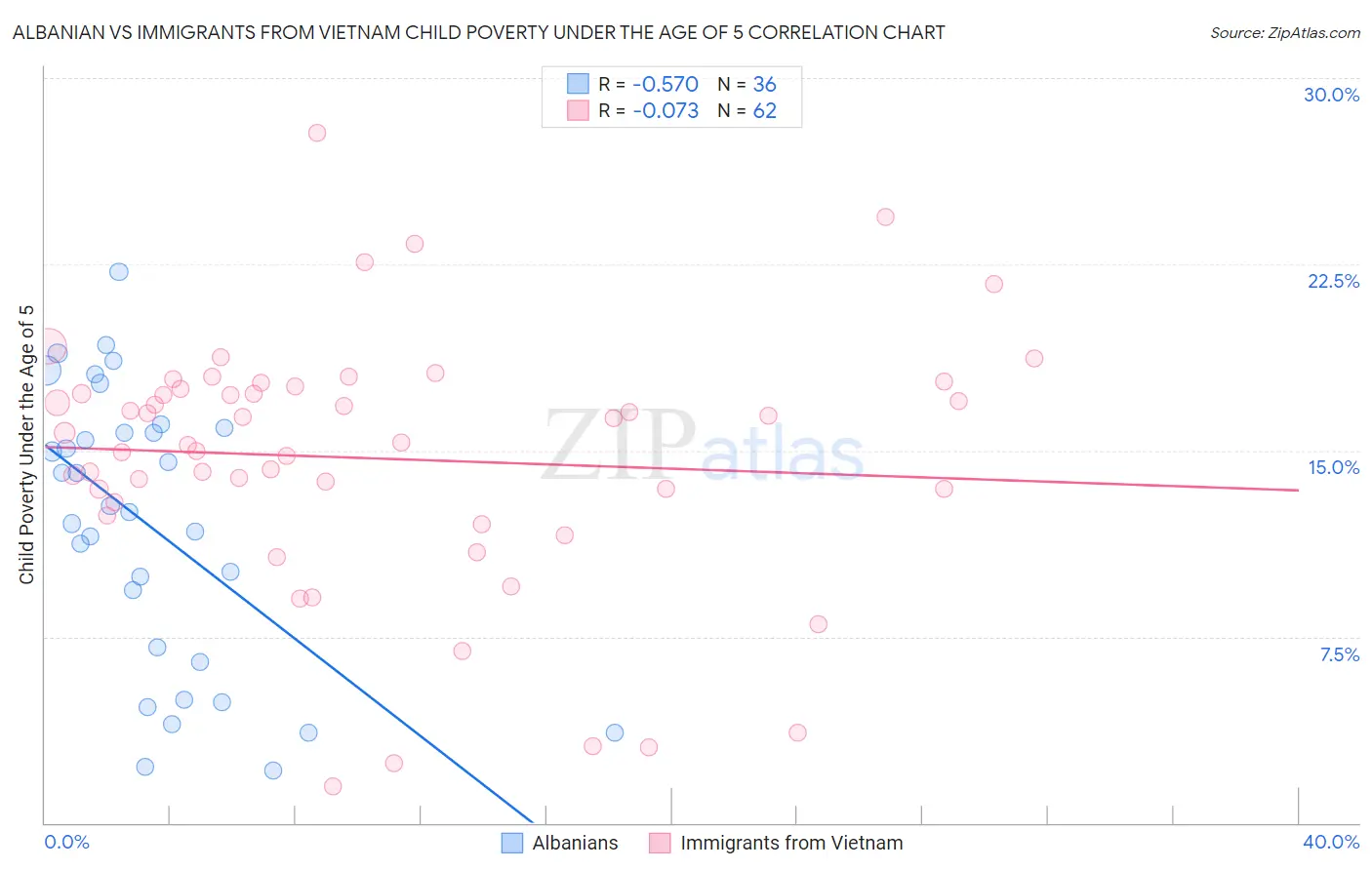 Albanian vs Immigrants from Vietnam Child Poverty Under the Age of 5