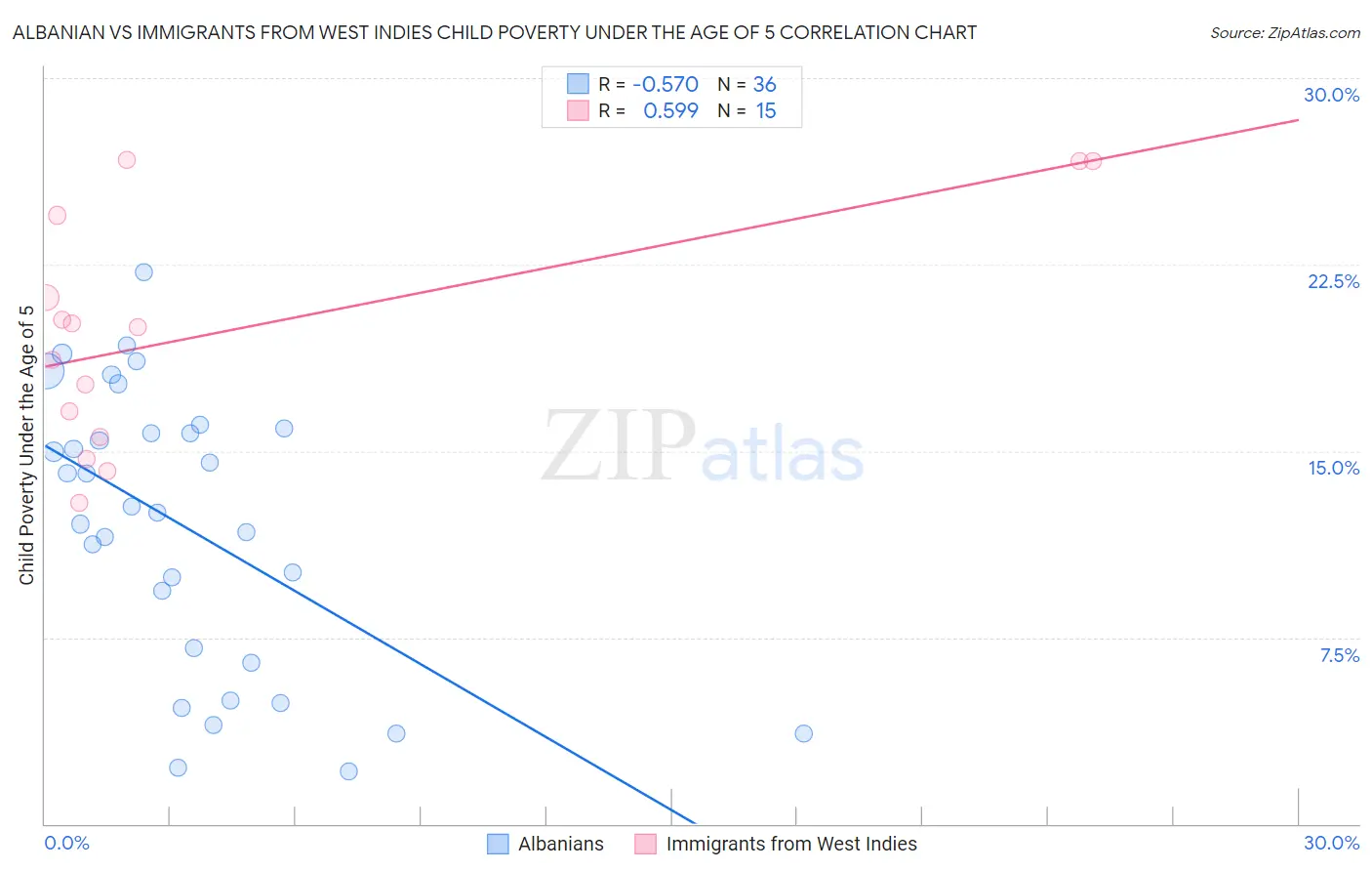 Albanian vs Immigrants from West Indies Child Poverty Under the Age of 5