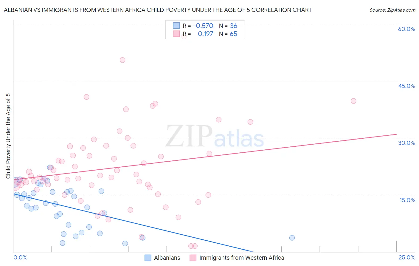 Albanian vs Immigrants from Western Africa Child Poverty Under the Age of 5