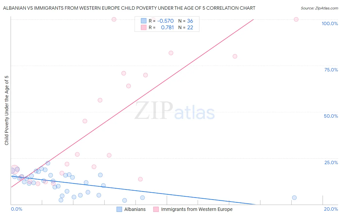 Albanian vs Immigrants from Western Europe Child Poverty Under the Age of 5
