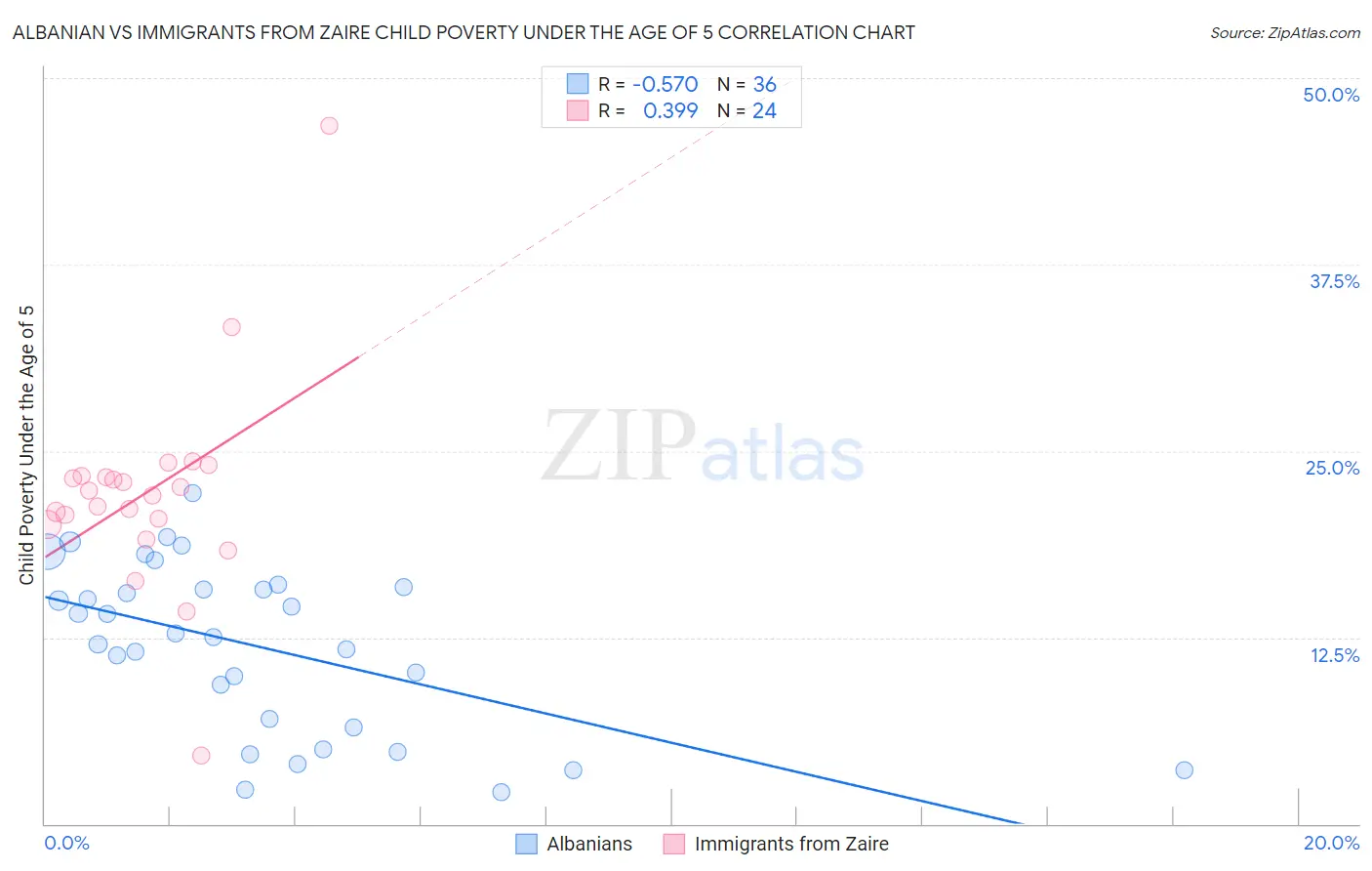 Albanian vs Immigrants from Zaire Child Poverty Under the Age of 5