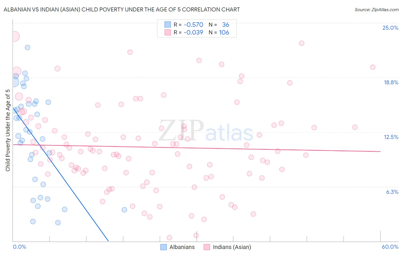 Albanian vs Indian (Asian) Child Poverty Under the Age of 5