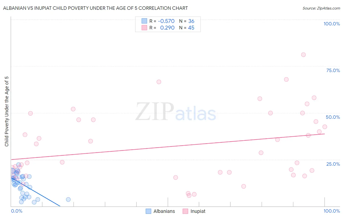 Albanian vs Inupiat Child Poverty Under the Age of 5