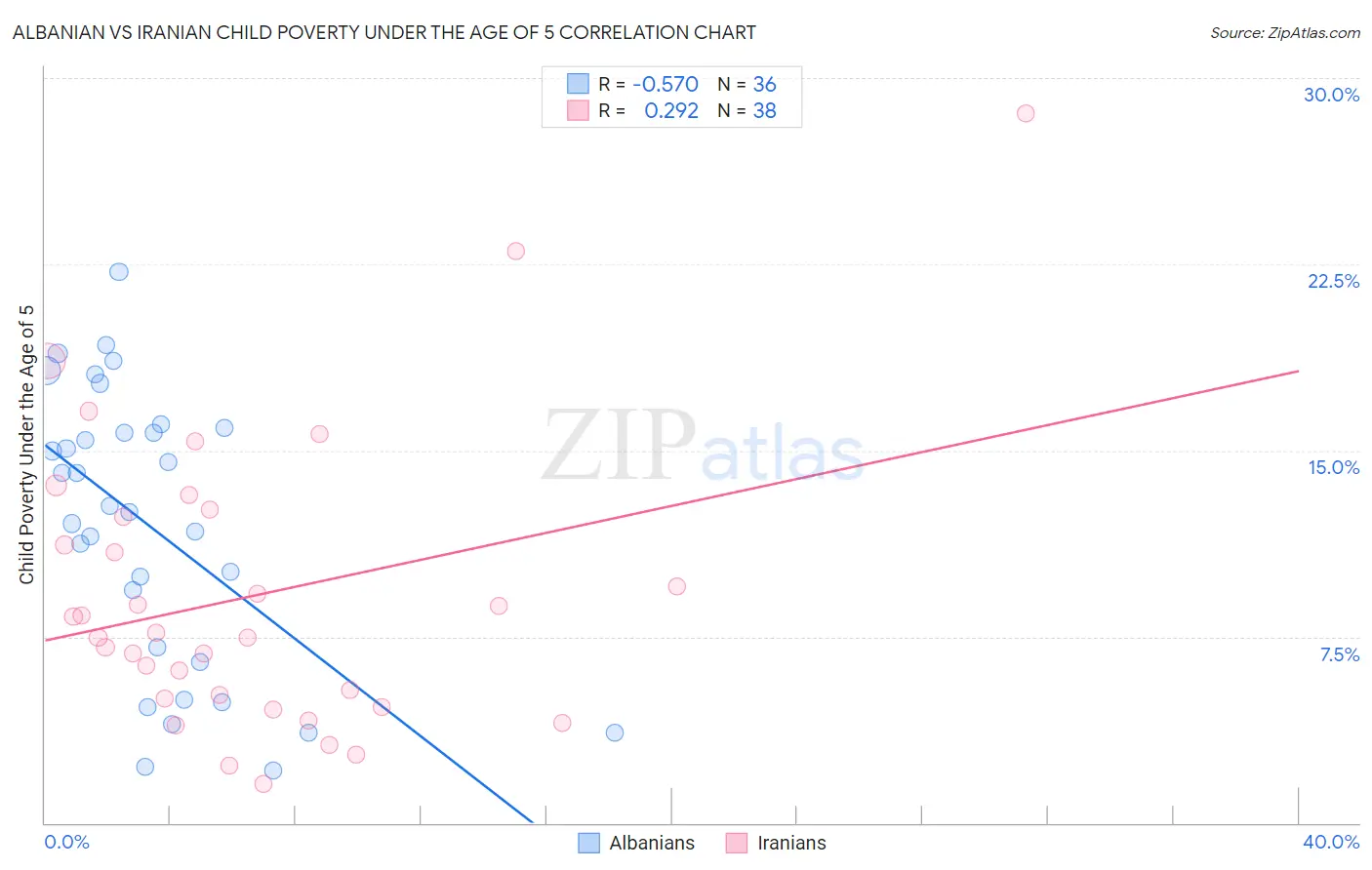 Albanian vs Iranian Child Poverty Under the Age of 5