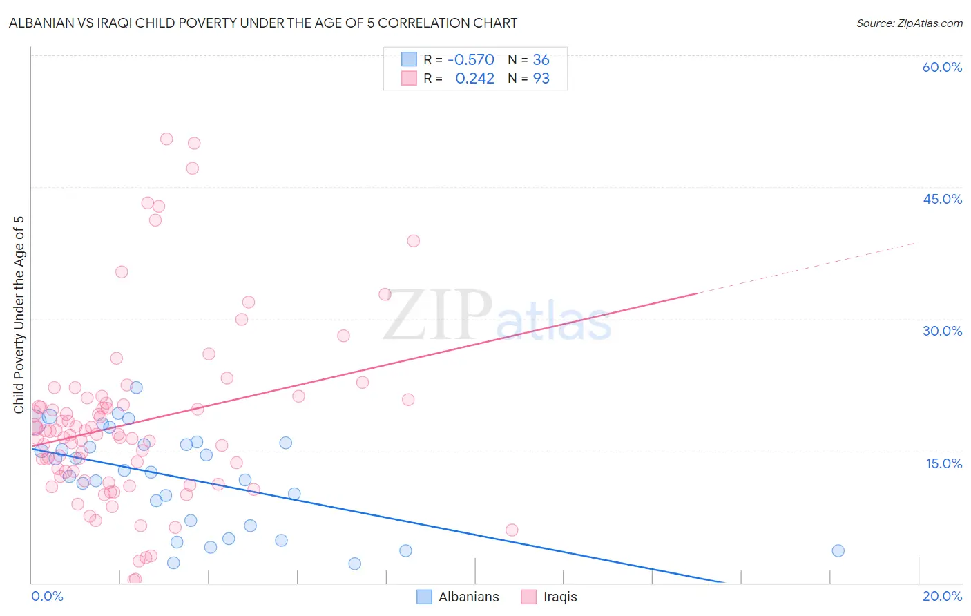 Albanian vs Iraqi Child Poverty Under the Age of 5