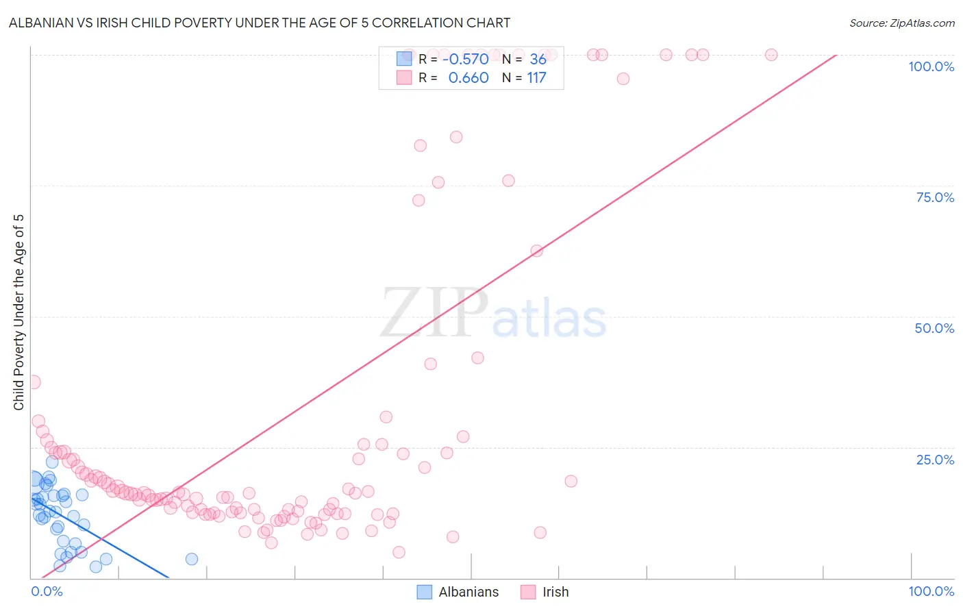 Albanian vs Irish Child Poverty Under the Age of 5